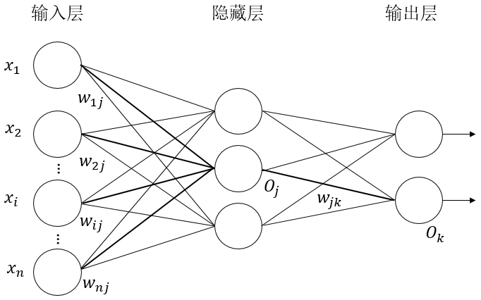 感知器网络